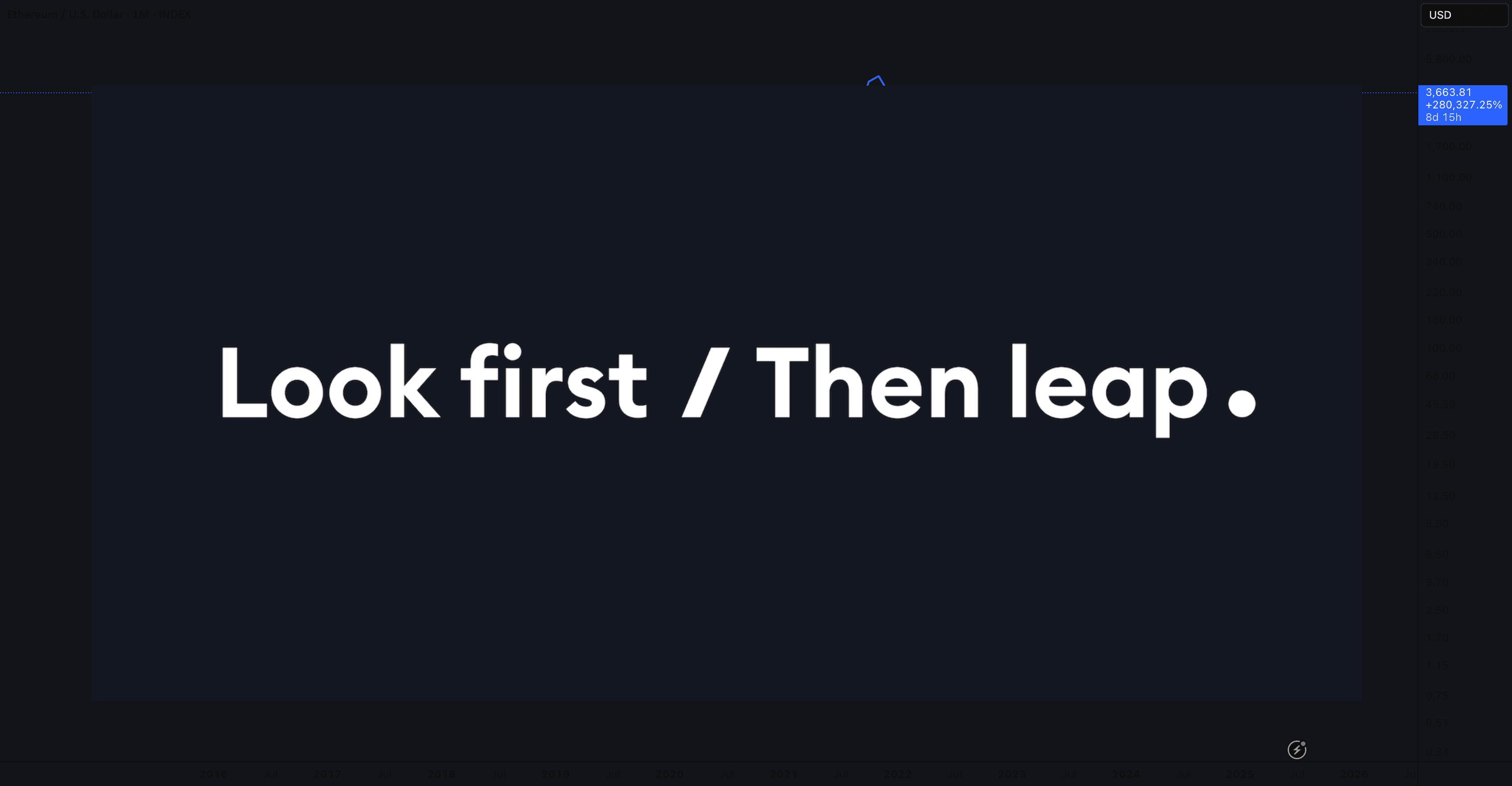 ETHUSD — Look First, Then Leap