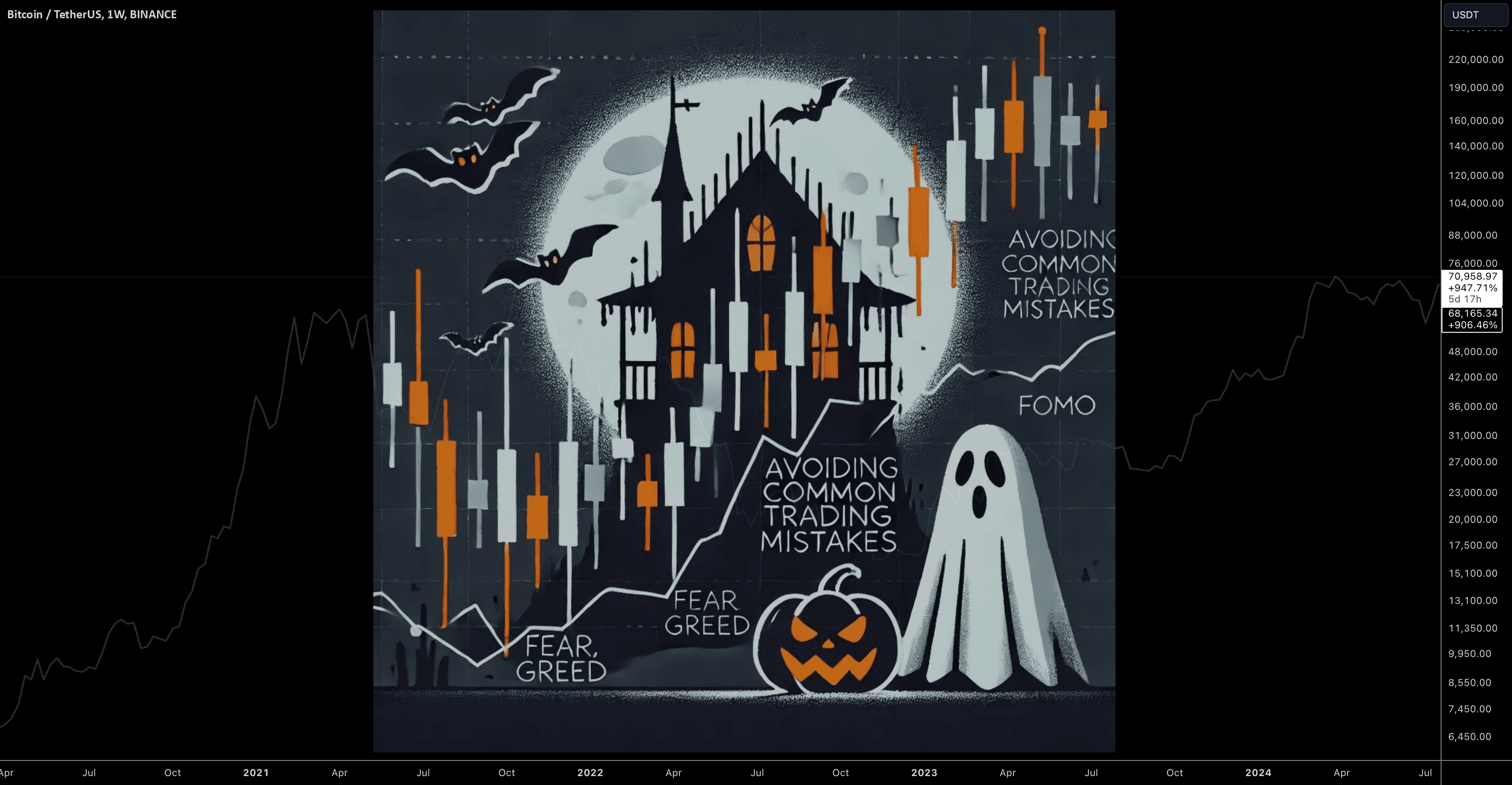 BTCUSDT — Halloween Horror: Avoiding Common Trading Mistakes