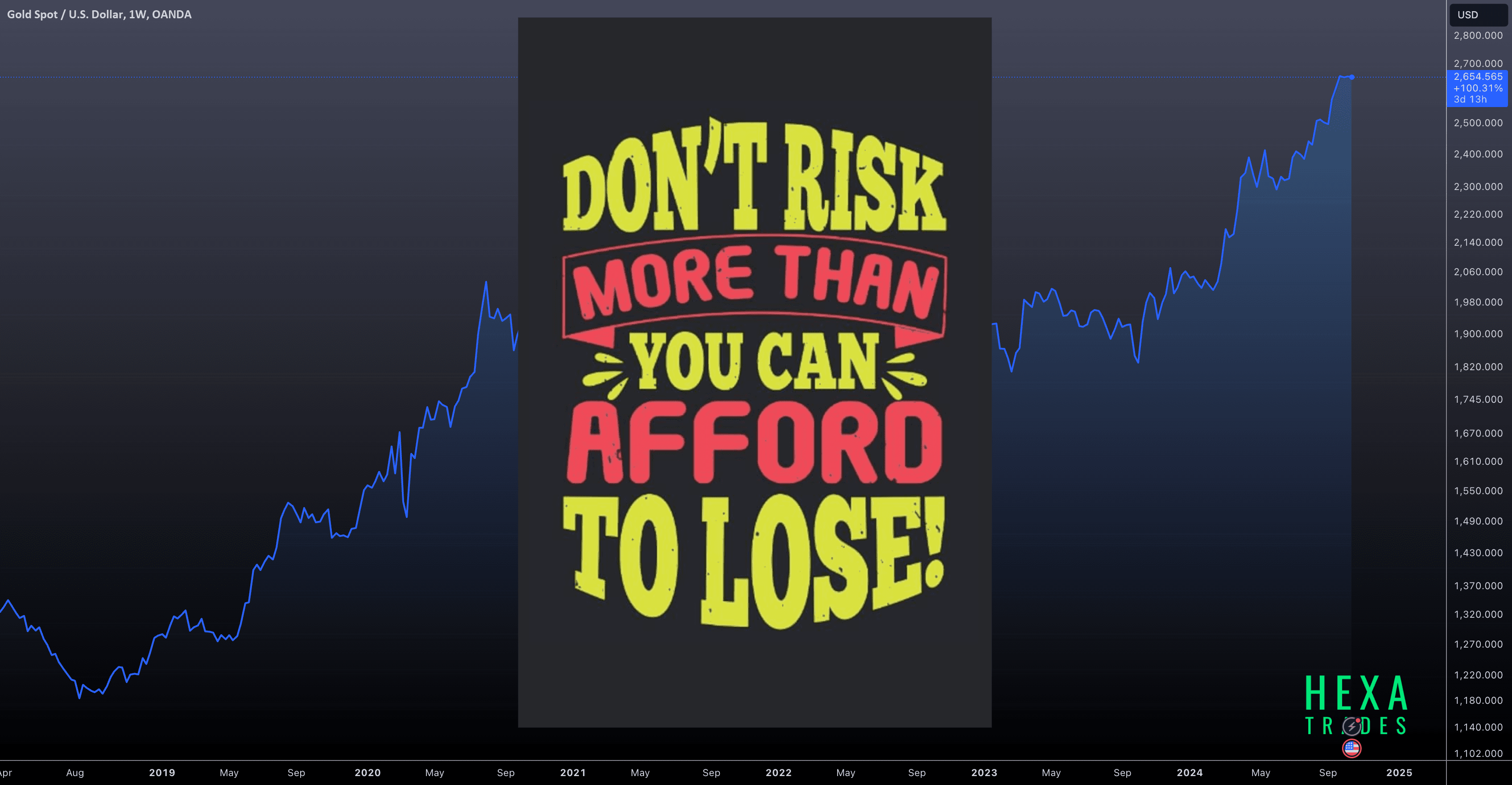 XAUUSD — Never Risk What You Can't Afford to Lose