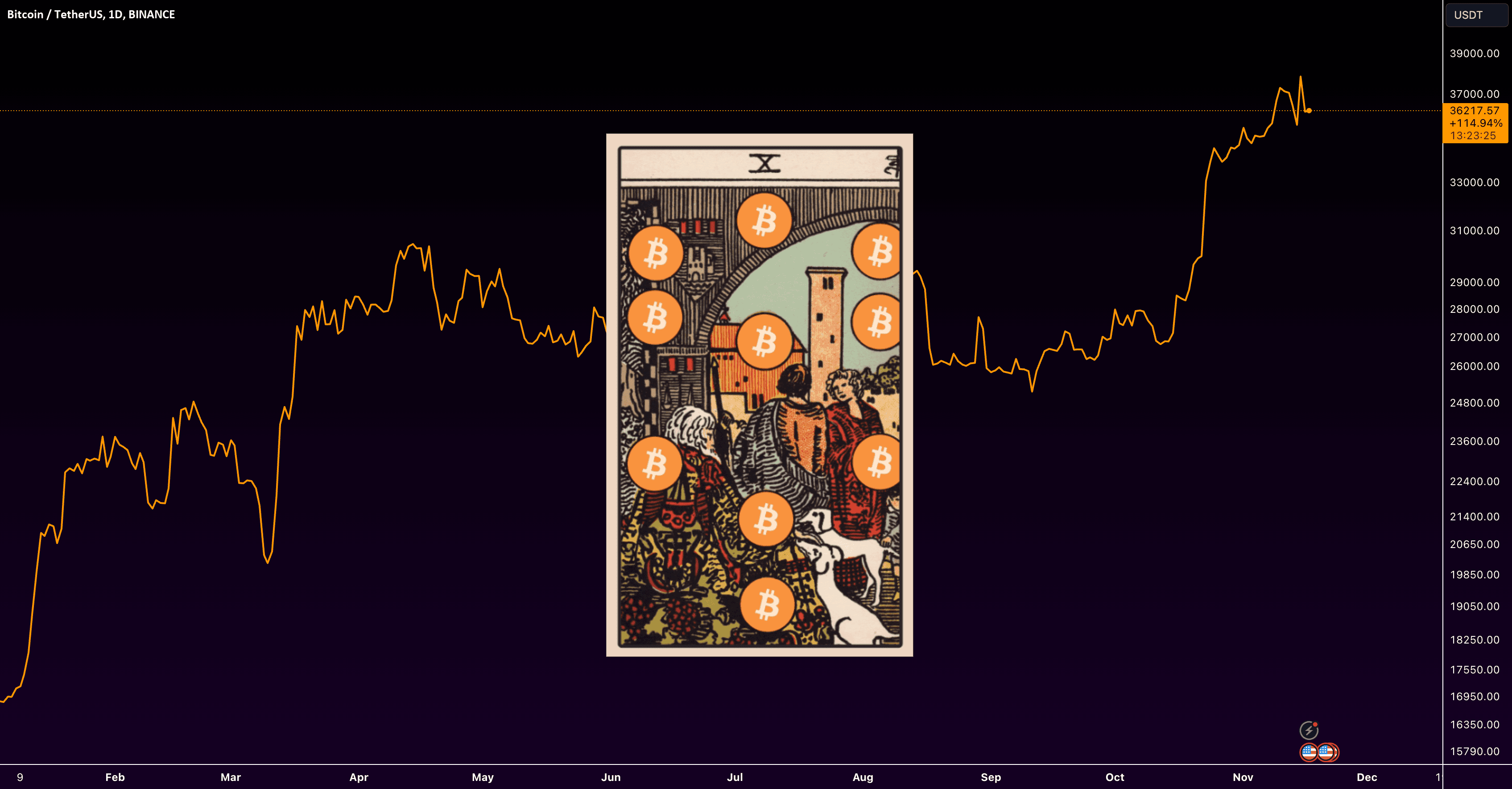 BTCUSDT — Bitcoin: The Future Of Money