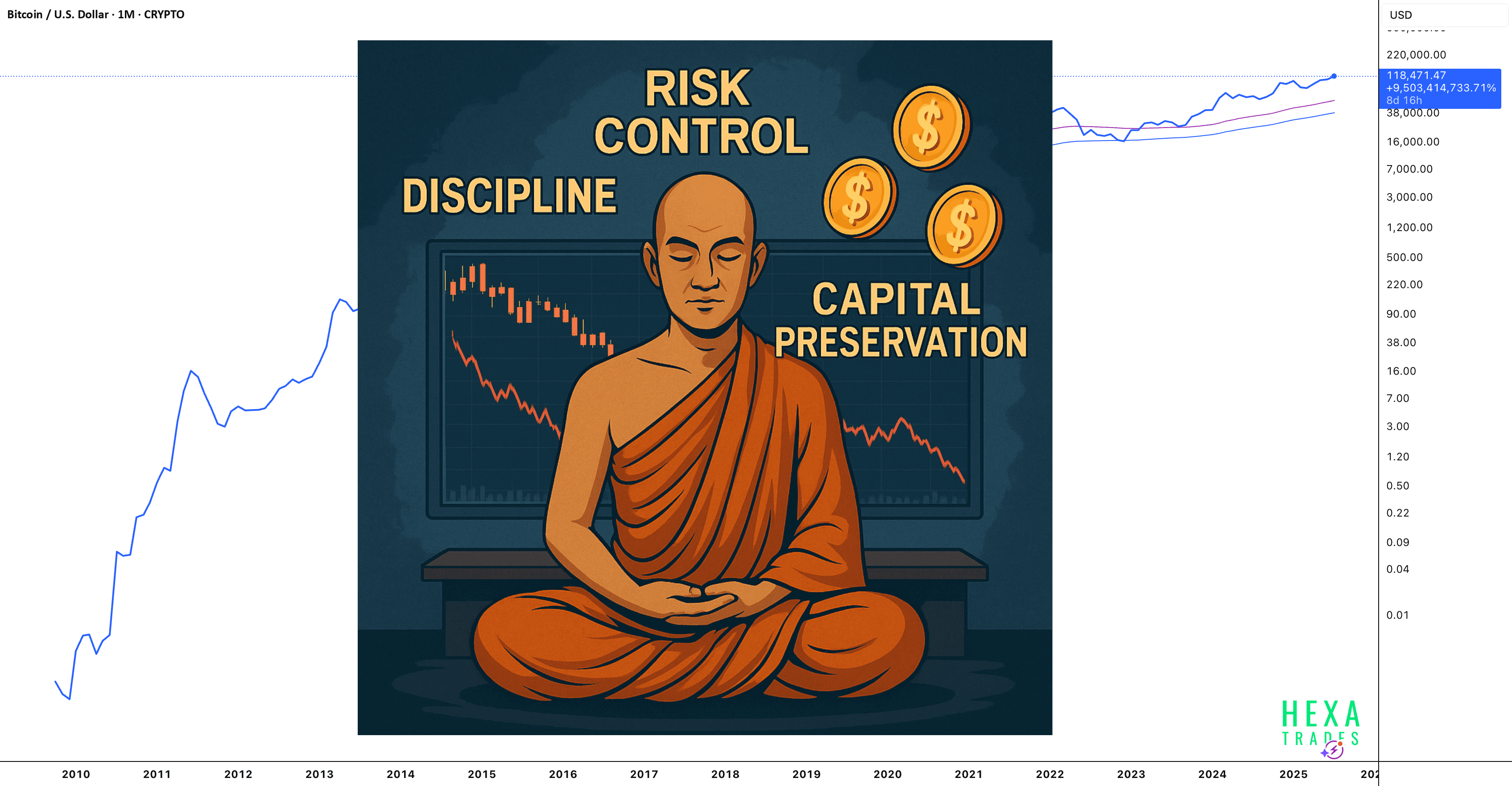 BTCUSD — Protect Capital First, Trade Second
