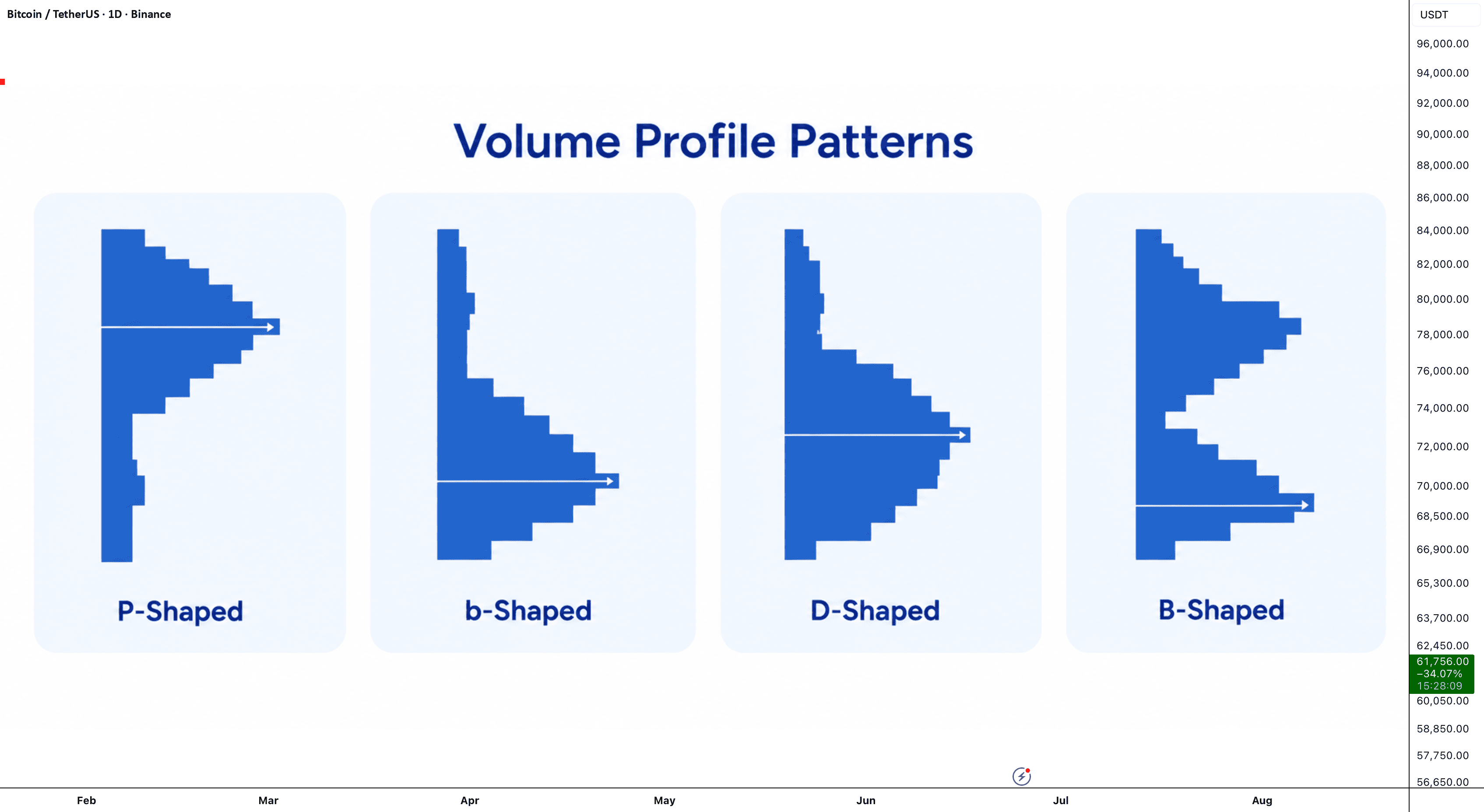 BTCUSDT — Volume Profile Patterns Explained: P, b, D & B Shapes