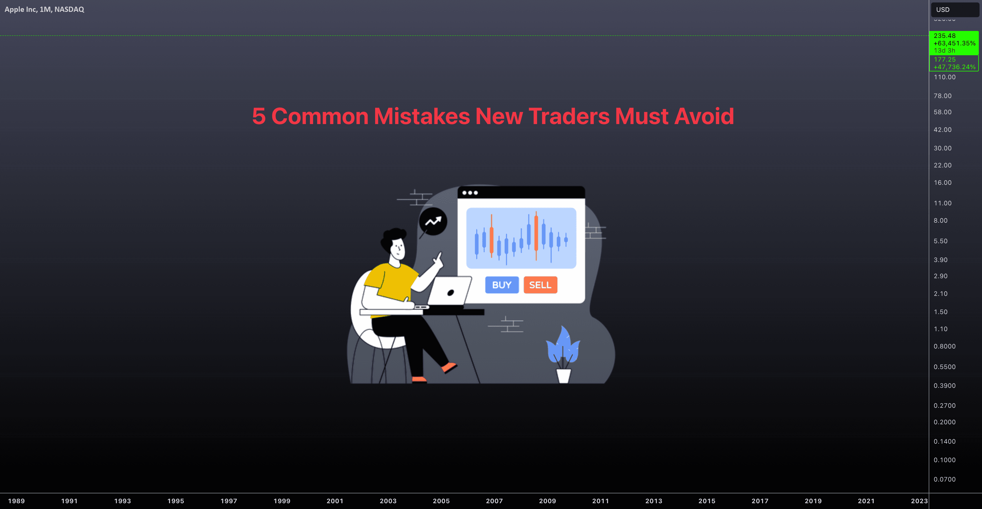 AAPL — 5 Common Mistakes New Traders Must Avoid