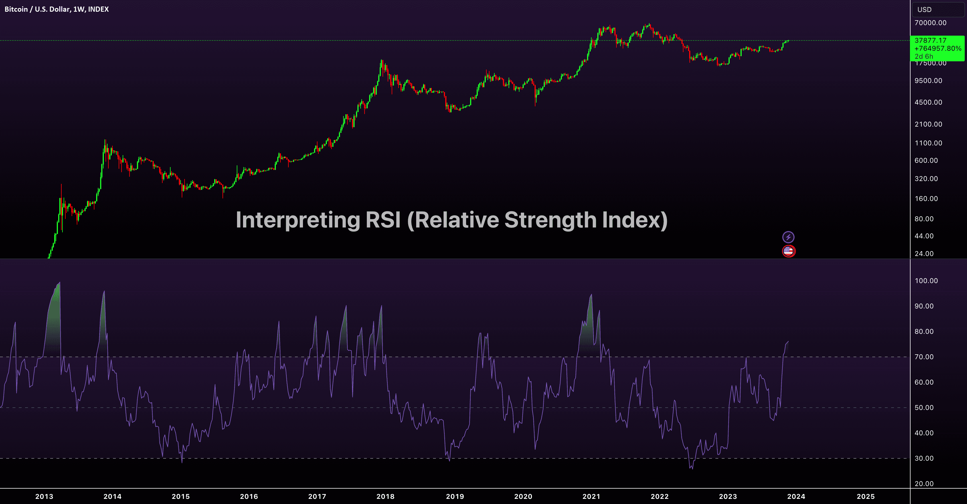BTCUSD — Interpreting RSI (Relative Strength Index)