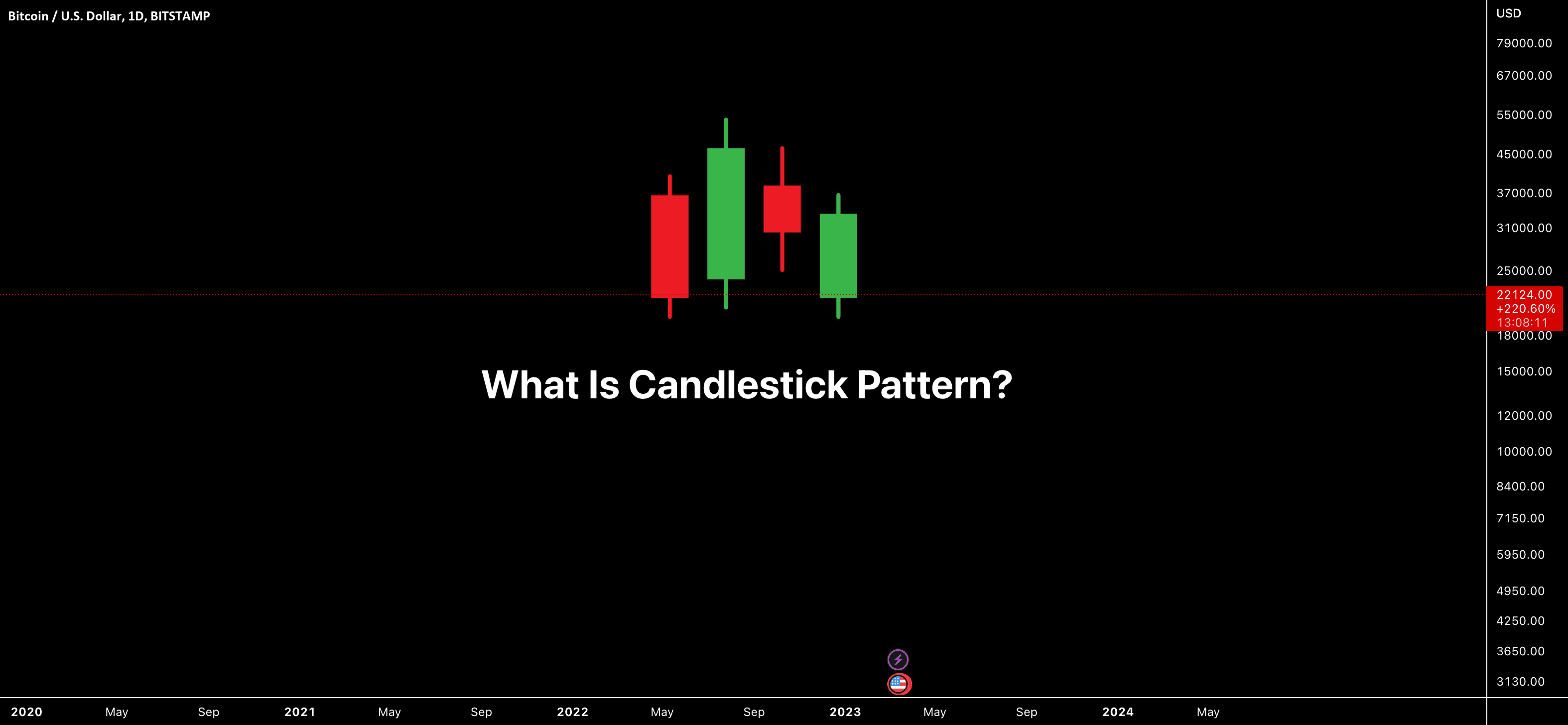 BTCUSD — What is Candlestick Pattern?