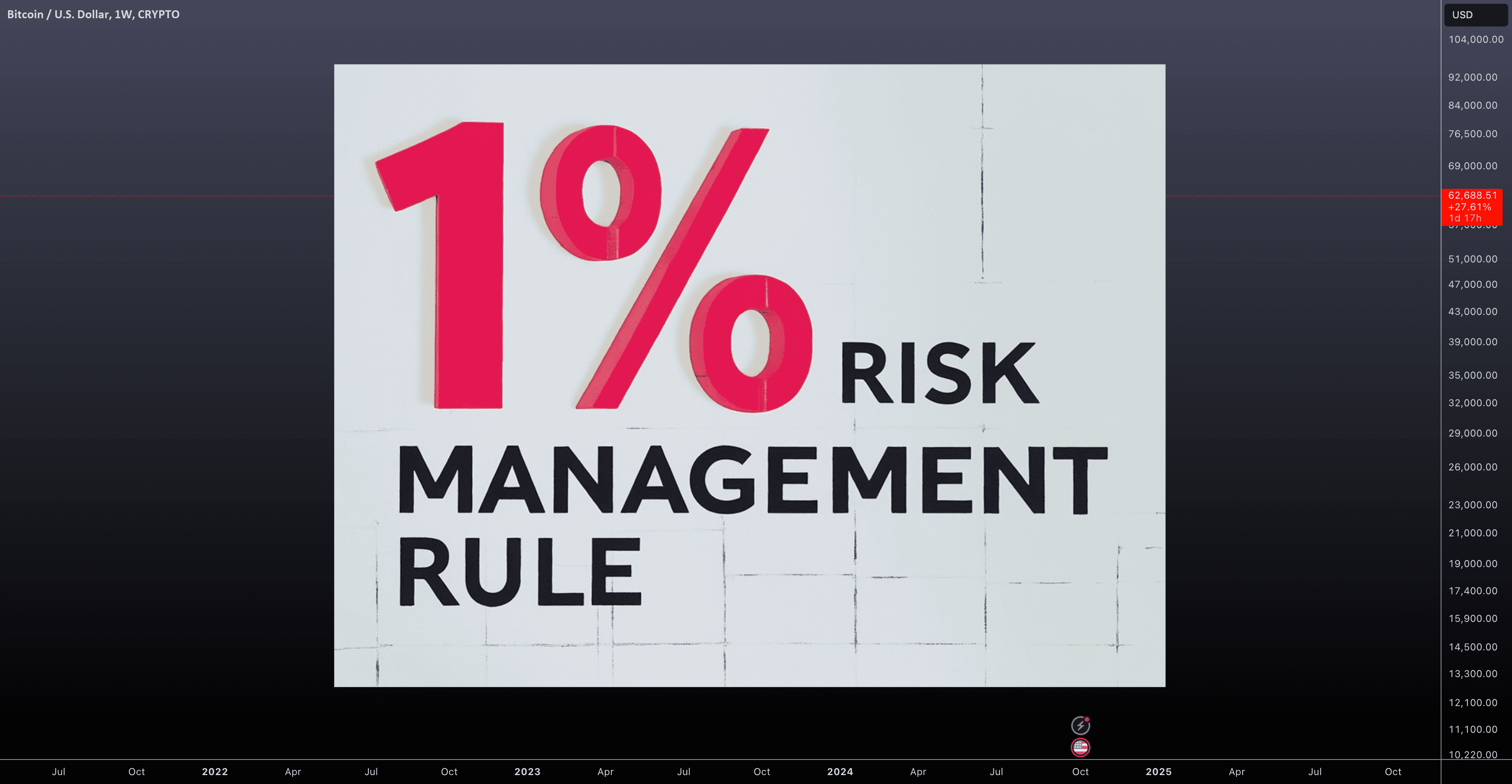 BTCUSD — The 1% Rule: A Key to Long-Term Trading Success
