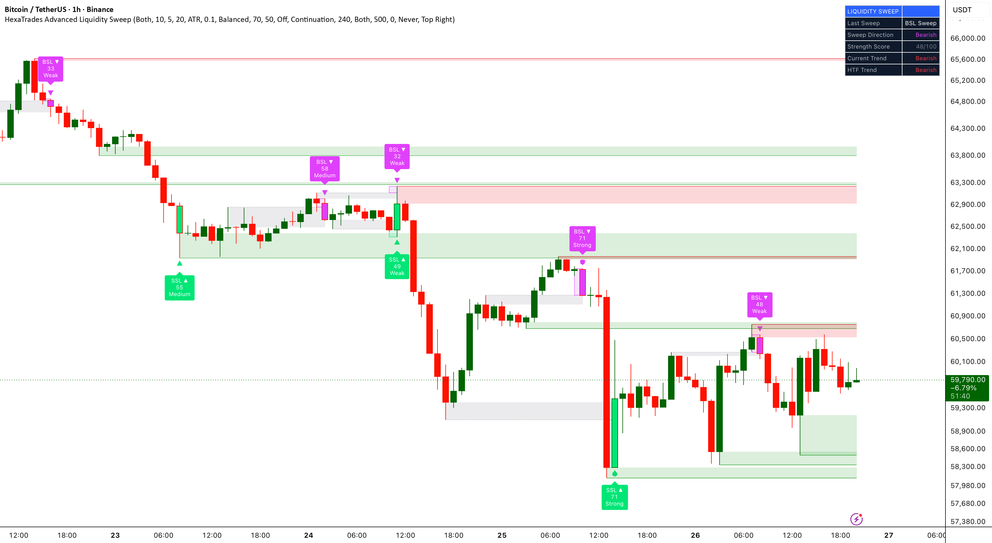 Advanced Liquidity Sweep indicator on a TradingView chart