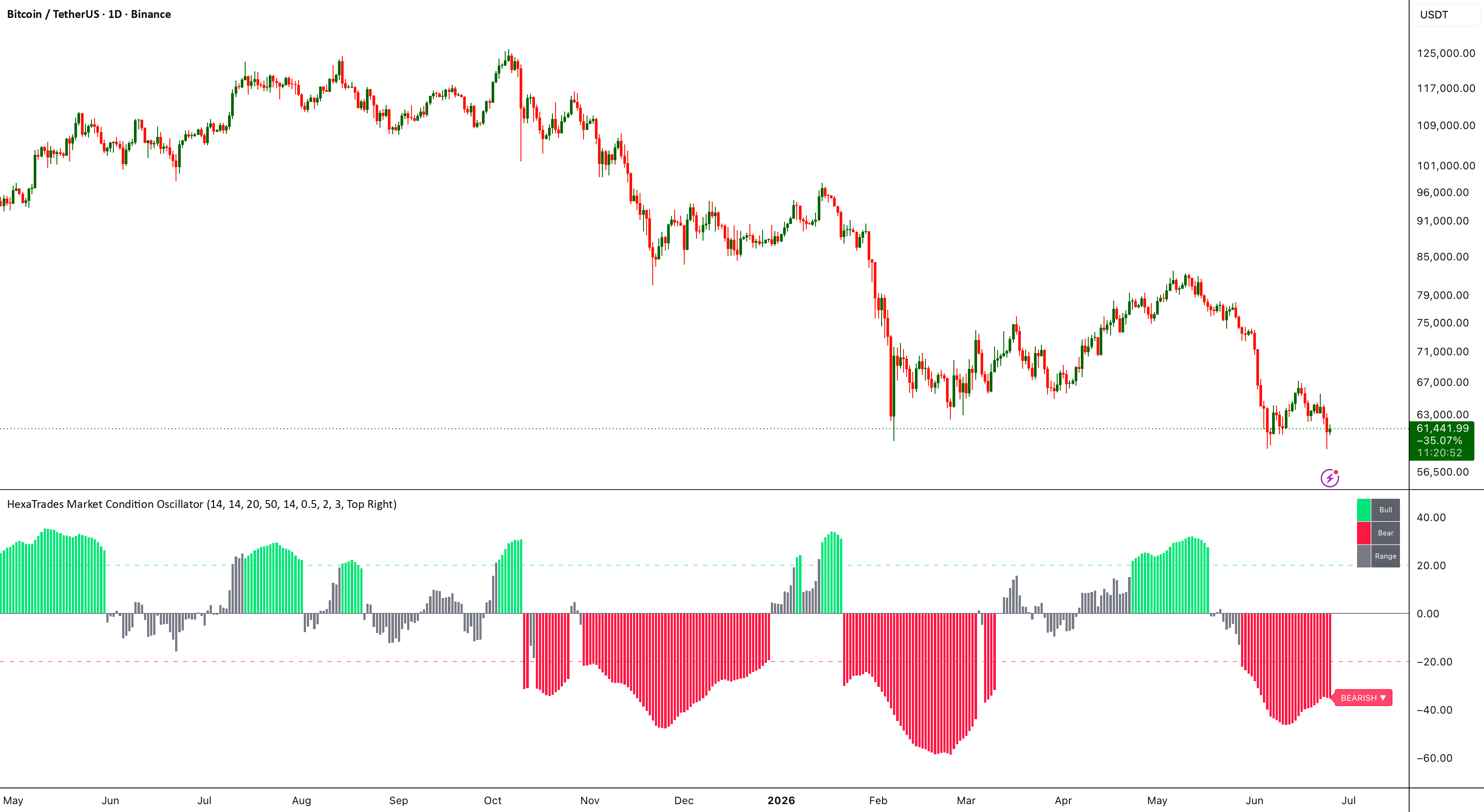 Market Condition Oscillator indicator on a TradingView chart