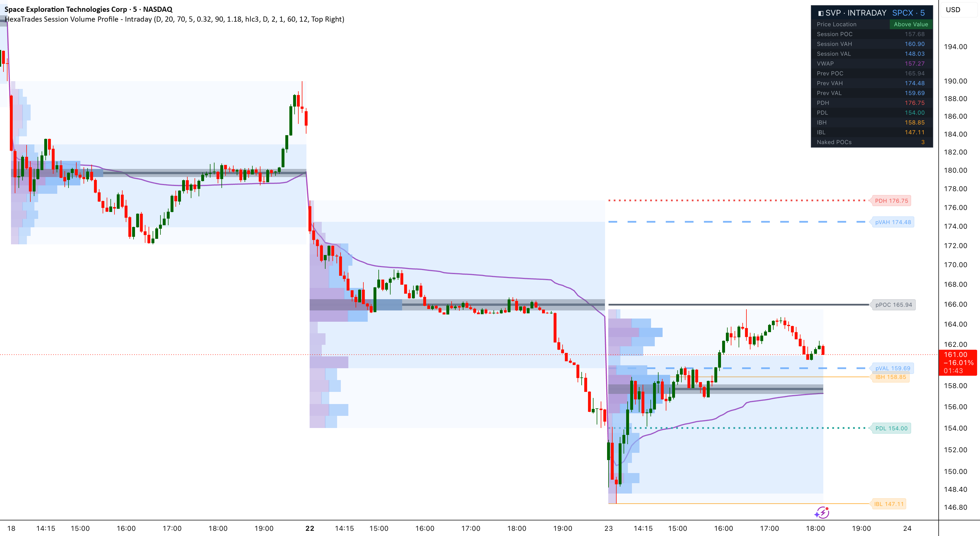 Session Volume Profile - Intraday indicator on a TradingView chart