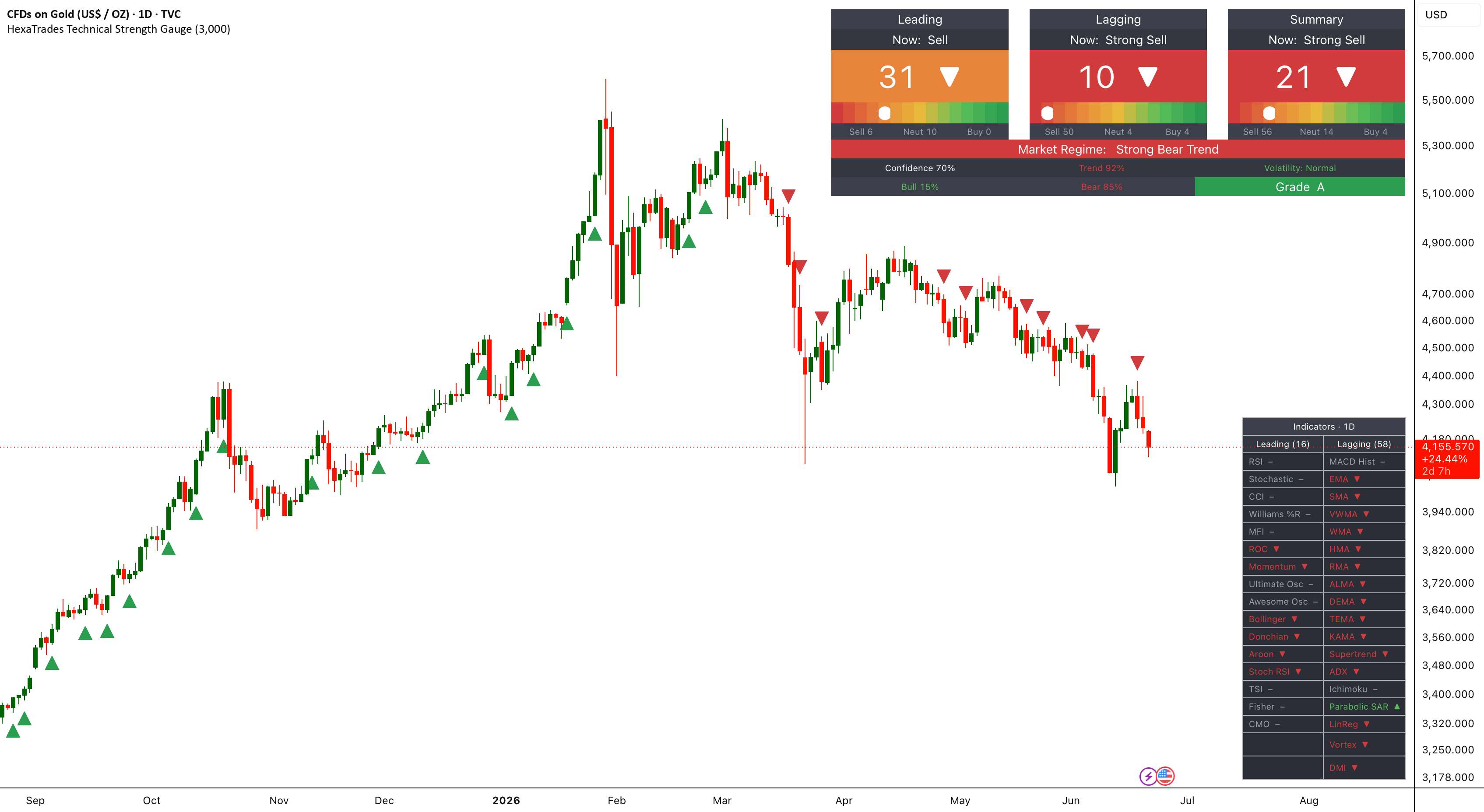 Technical Strength Gauge indicator on a TradingView chart