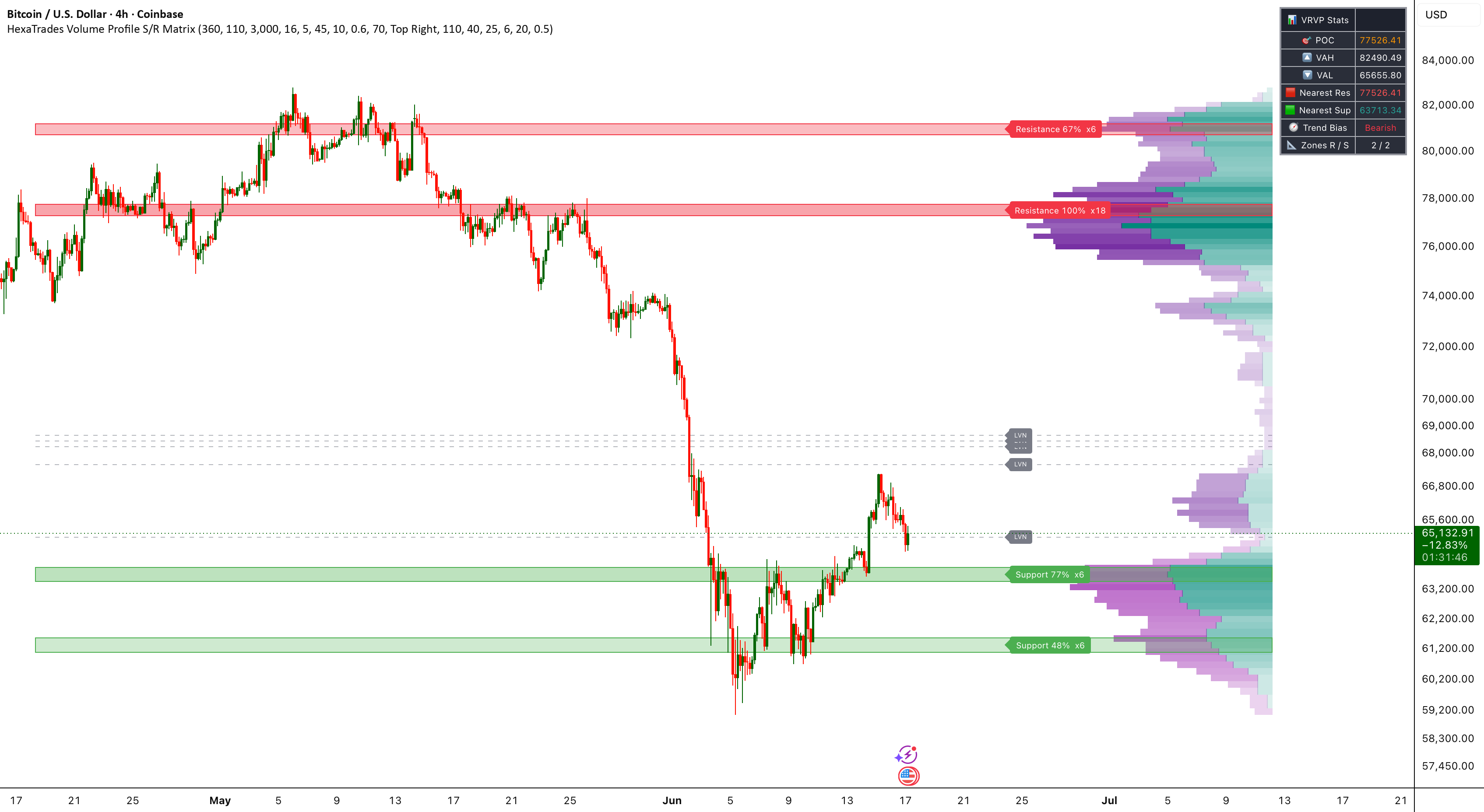 Volume Profile Support & Resistance Matrix indicator on a TradingView chart