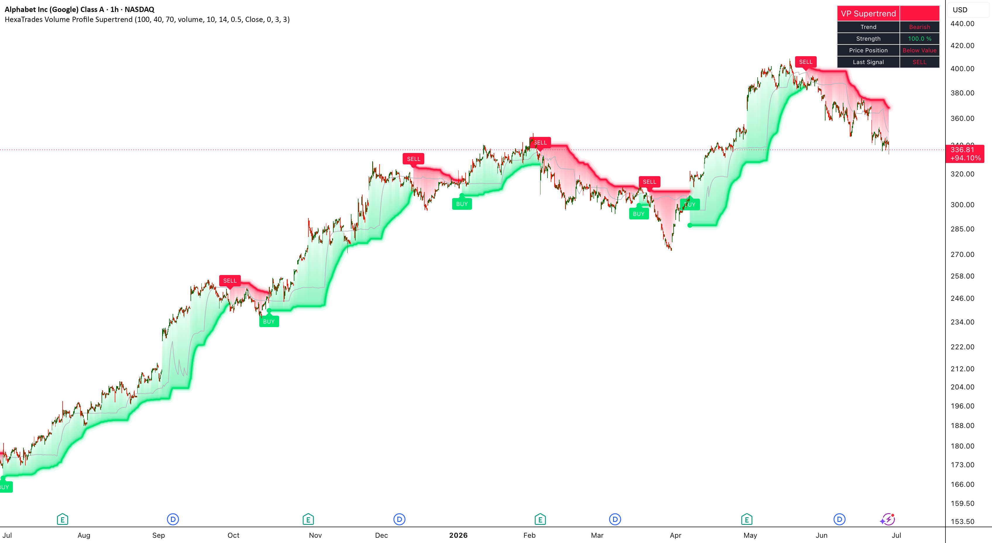 Volume Profile Supertrend indicator on a TradingView chart