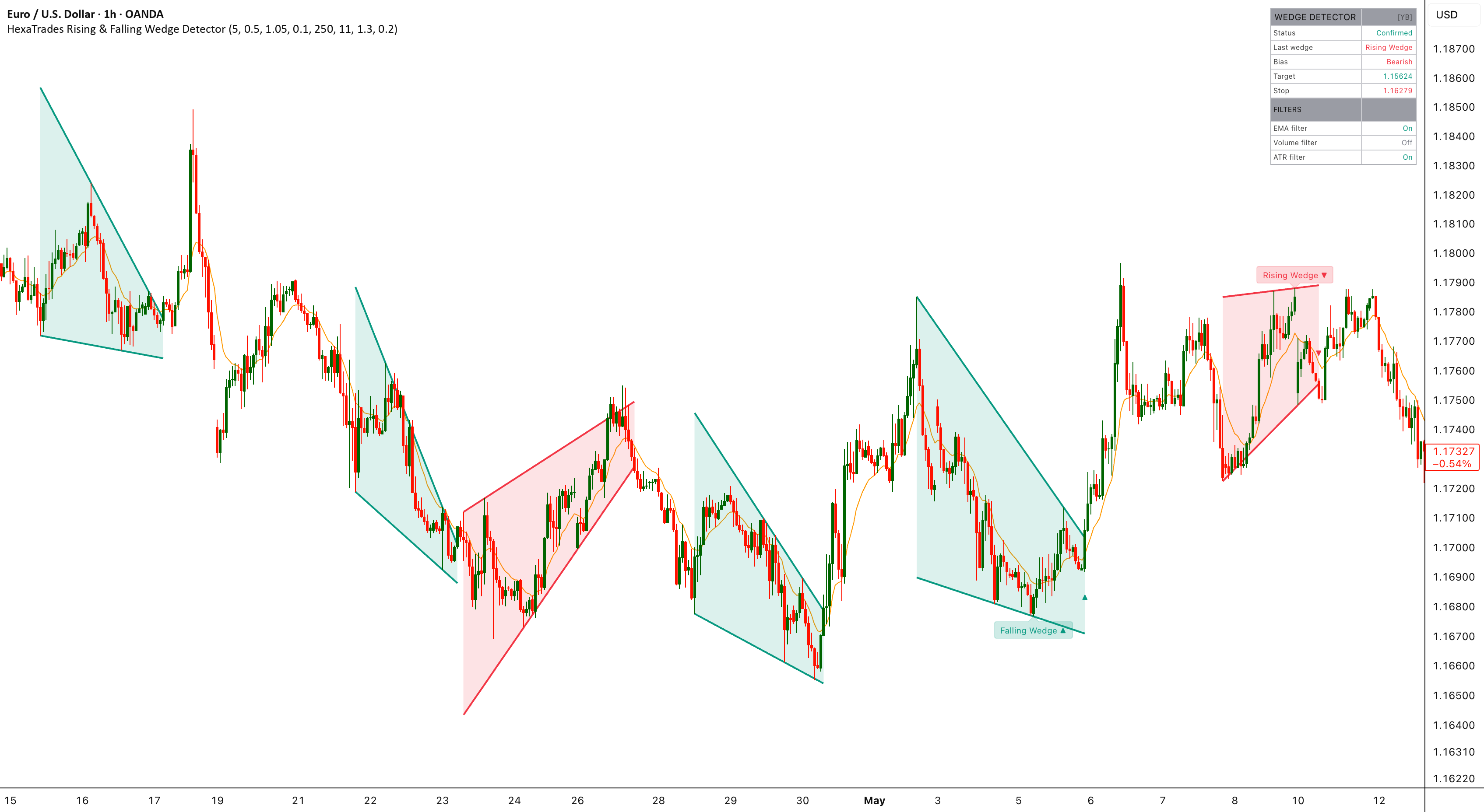 Rising & Falling Wedge Detector indicator on a TradingView chart