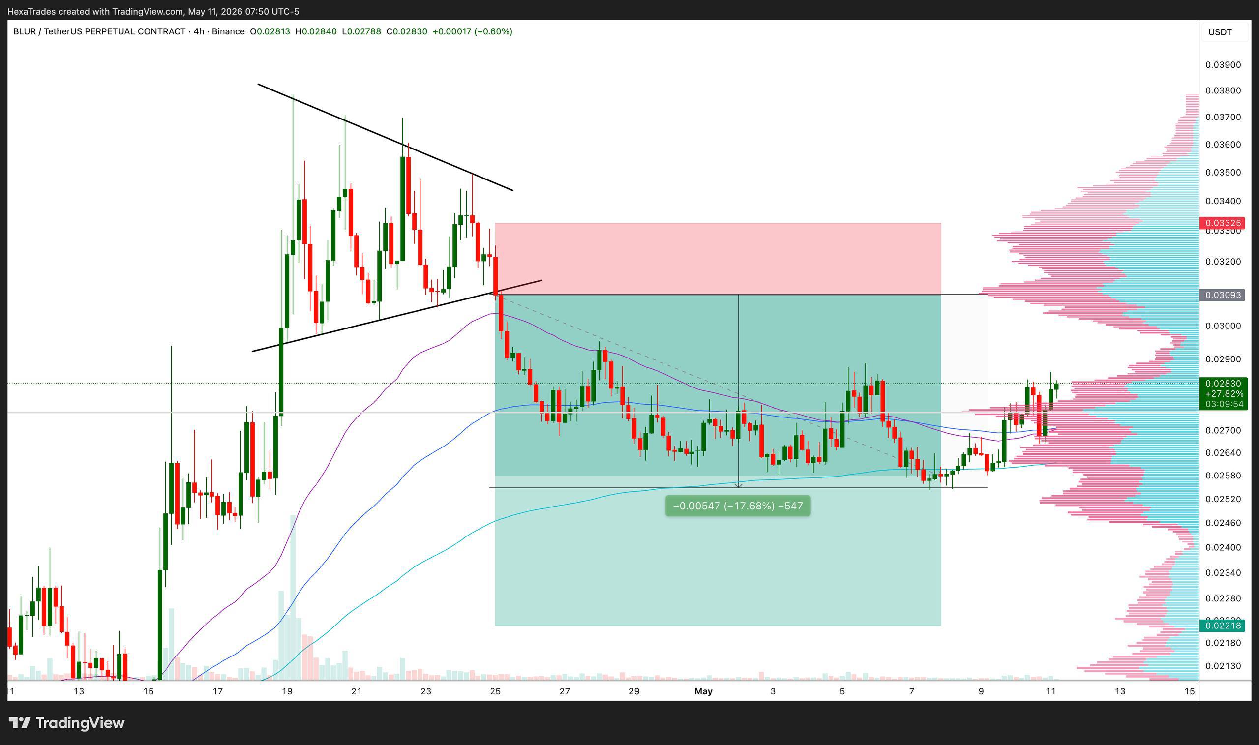 BLUR/USDT profit