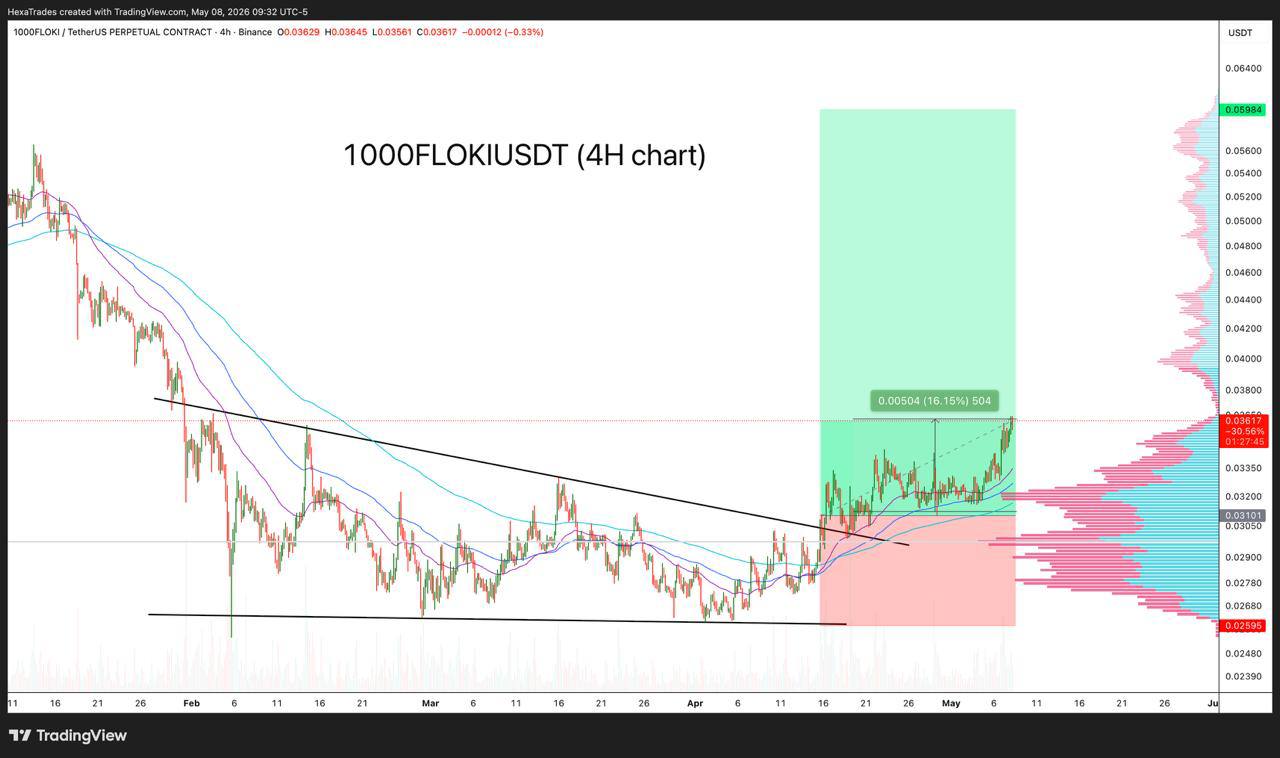 1000FLOKI/USDT profit
